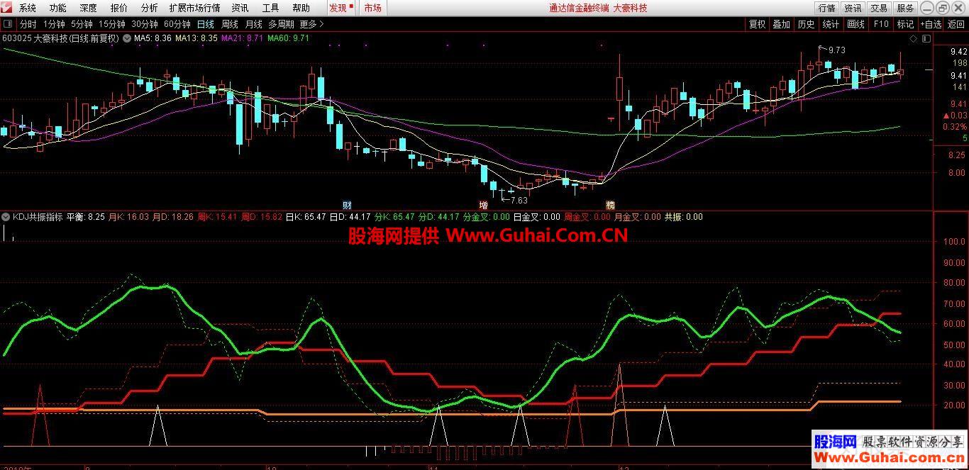 通达信KDJ共振副图指标公式不加密 无未来