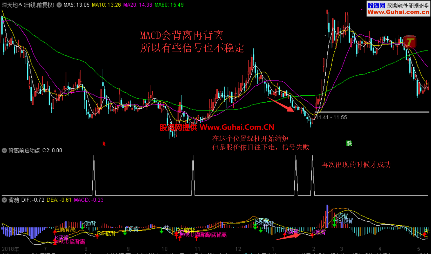 背离前启动点（指标、副图、通达信）无未来 无漂移