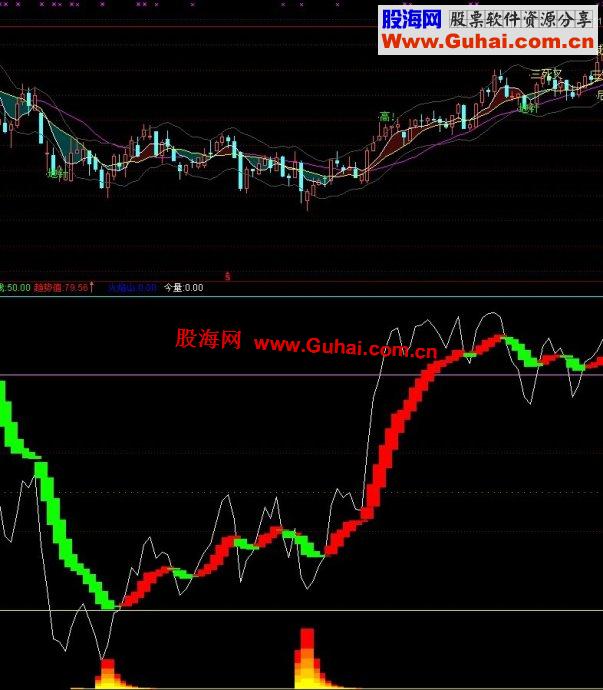 通达信风雷震九州副图指标公式