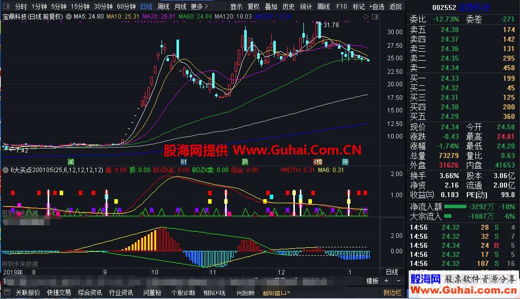 通达信6大买点副图指标 贴图 完全加密