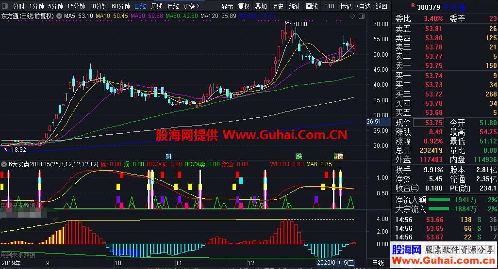 通达信6大买点副图指标 贴图 完全加密