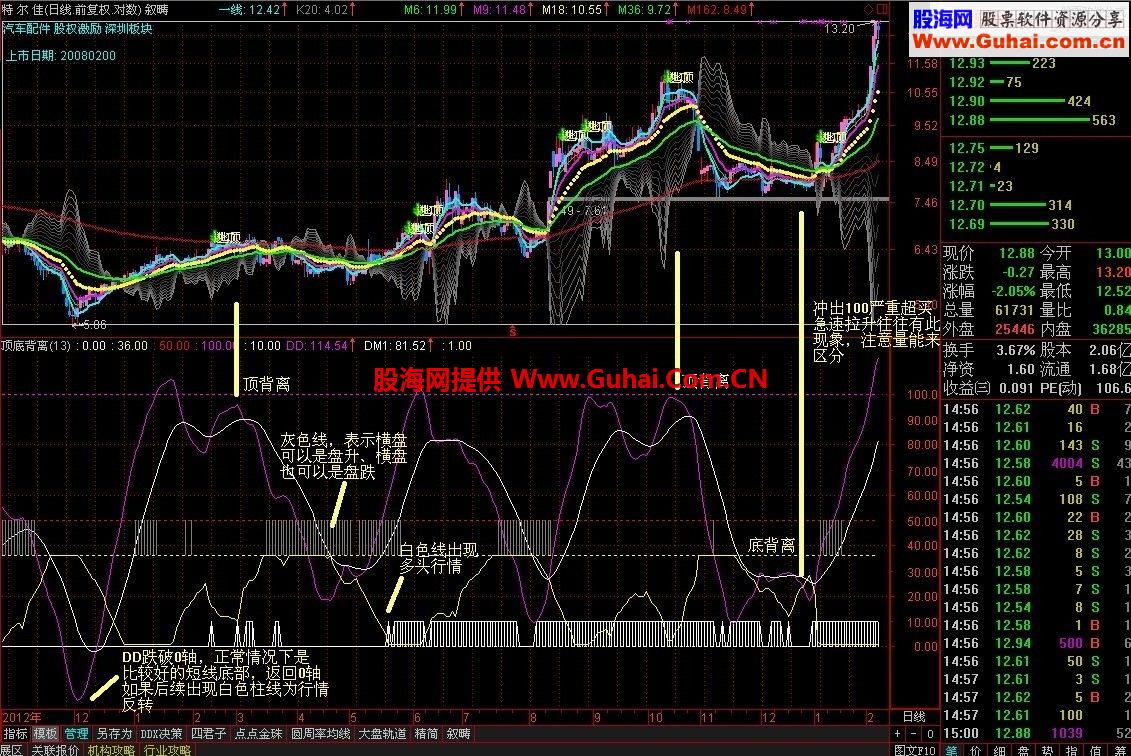 顶底背离（副图，适合任何周期包括分时）