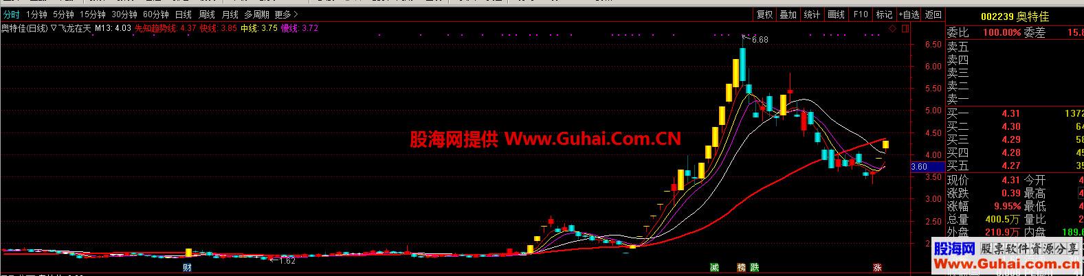 飞龙在天（源码，主图，通达信、贴图） 