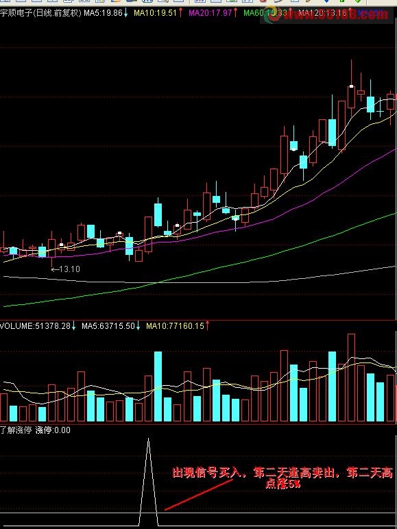 通达信涨停指标真正让你赢利不亏的指标