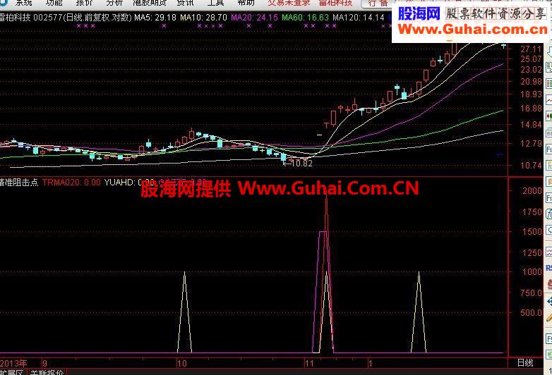 精准阻击点 操盘亲弟给的技术指标 公式加密使
