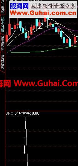 苦尽甘来 股价在20天线上的调整.macd趋势良好.结合量价