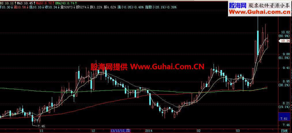 BS均线主图源码说明