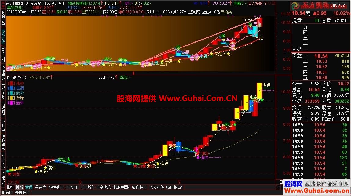 回调追牛（源码 副图 通达信 贴图）无未来