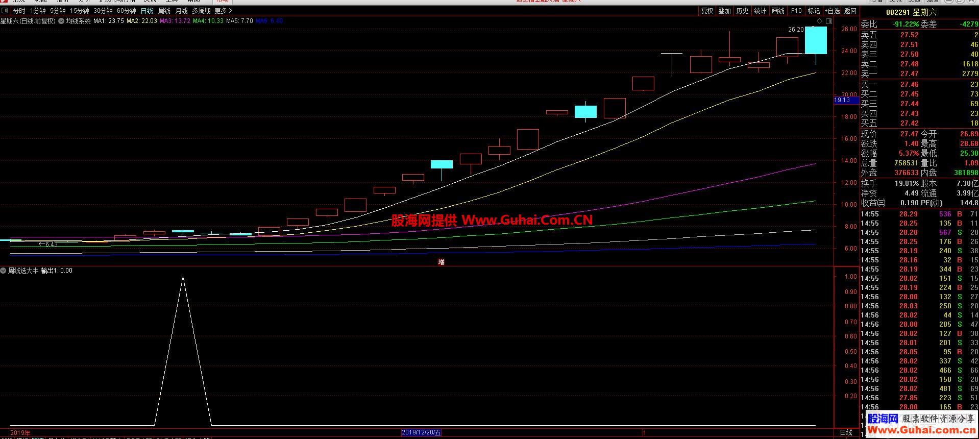 通达信周线选大牛选股/副图指标 源码  贴图 无未来