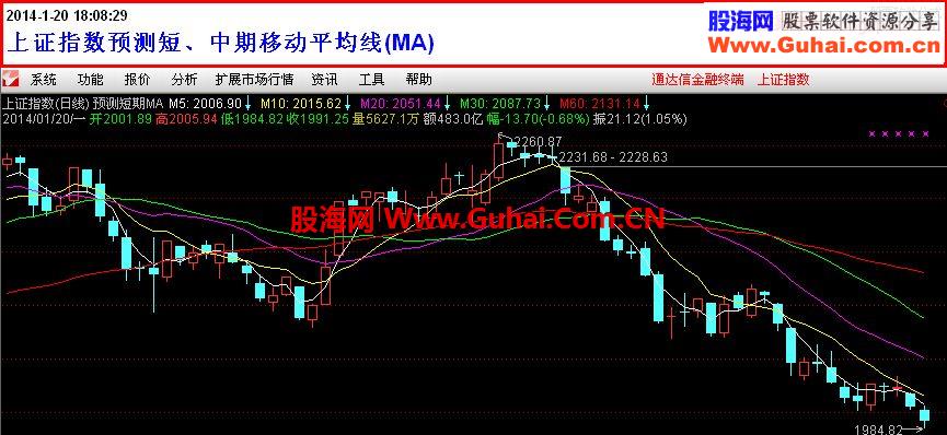 预测短、中期移动平均线(MA)通达信软件用。把握先机，提前做好应对准