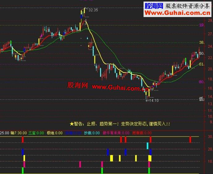 通达信5星推荐超级共振副图指标公式