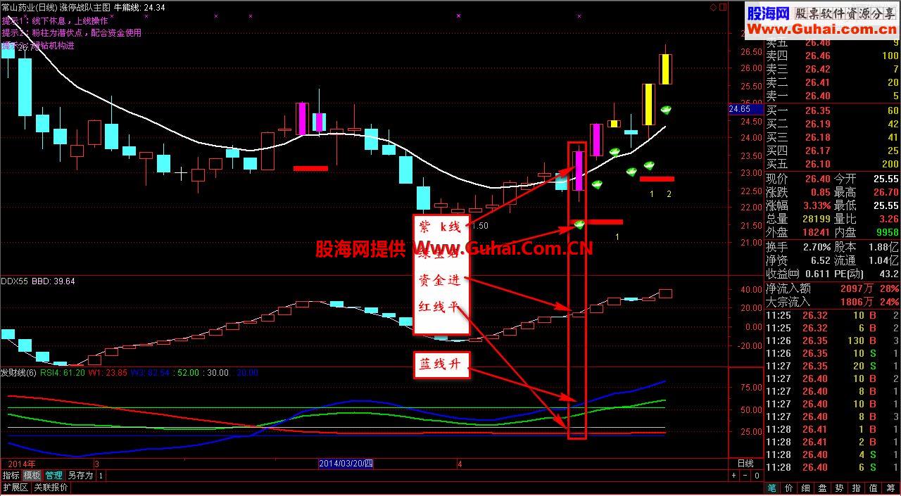 通达信涨停战队主图指标公式