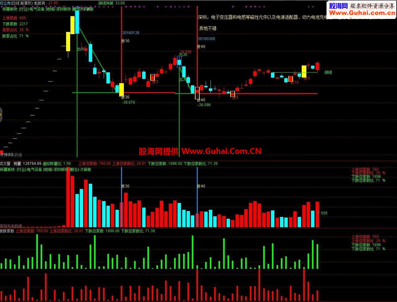 通达信涨跌家数统计副图源码