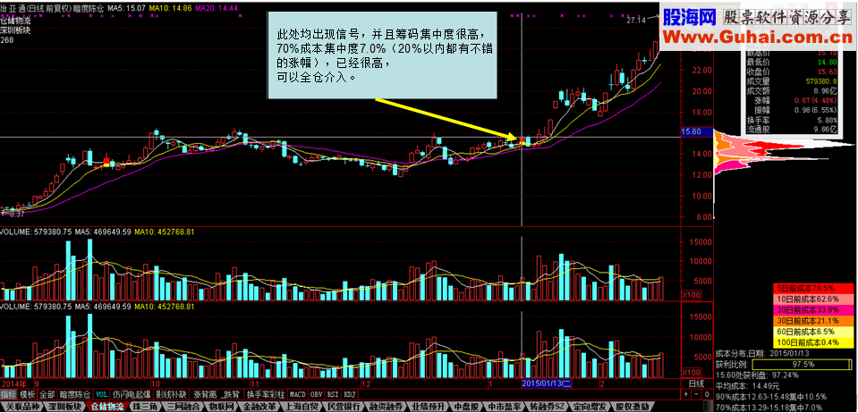 少有的极品公式 《暗渡陈仓》【通达信】【大智慧】通用，有源码！无未来！
