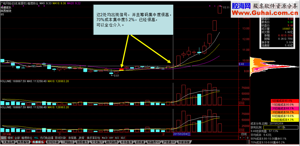 少有的极品公式 《暗渡陈仓》【通达信】【大智慧】通用，有源码！无未来！