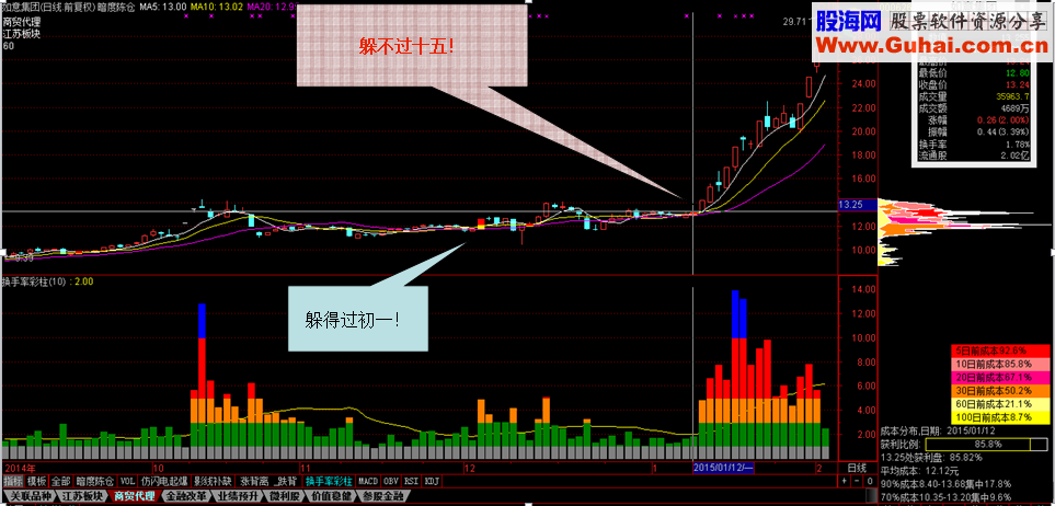 少有的极品公式 《暗渡陈仓》【通达信】【大智慧】通用，有源码！无未来！