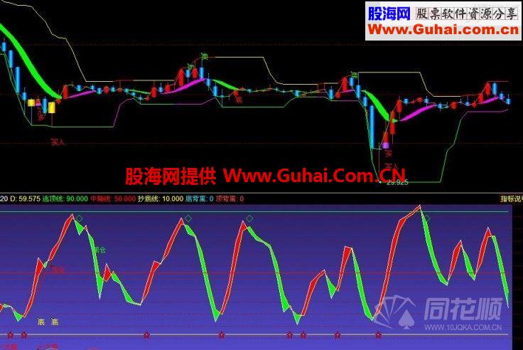 通达信绝对牛逼的一组技术指标