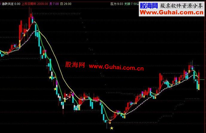 通达信∠均线角度买卖主图指标公式