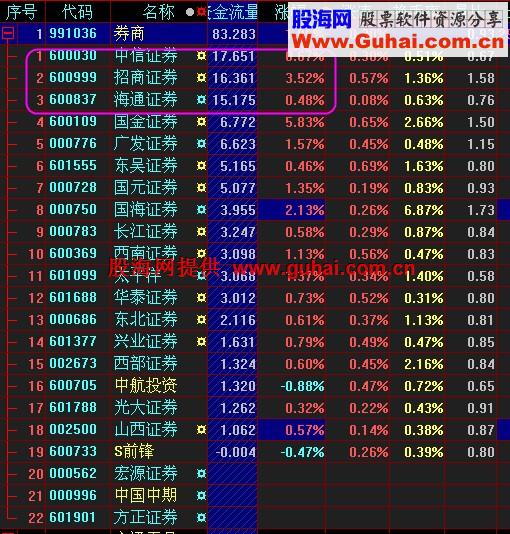 小指标2-资金流量-仿天狼50(源码通达信大智慧飞狐) 
