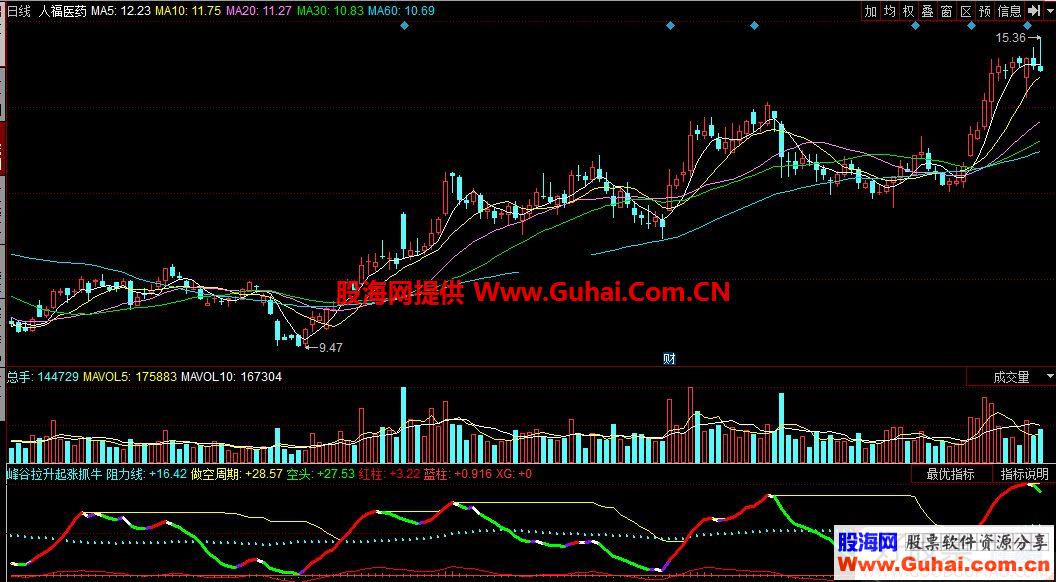 同花顺峰谷拉升起涨抓牛副图指标公式源码贴图