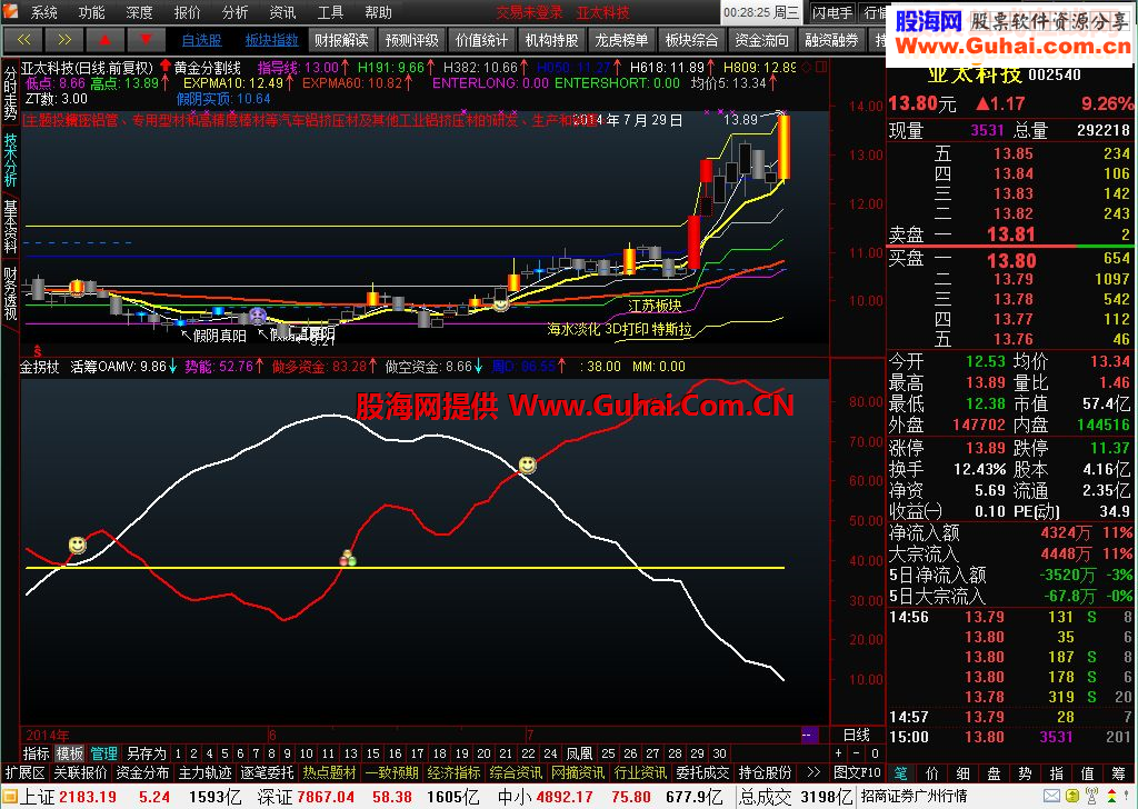 金拐杖副图及选股源码