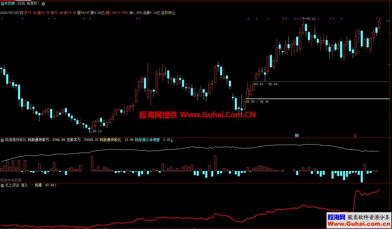 通达信北上资金公式和网上陆股通持股公式