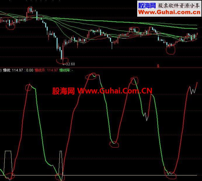 KDJ也完全可以做到对趋势的无滞后无敏感雾背驰的