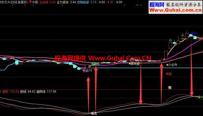 通达信指标好用只需三根线【牛】大智慧经典版和通用