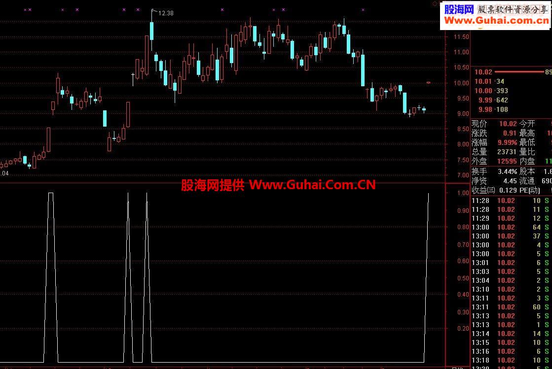 通达信自编超越以往的涨停写法，有图有代码