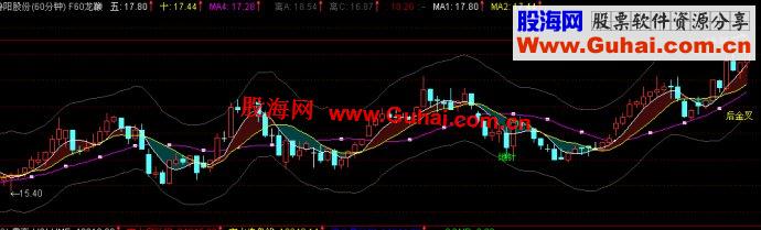 通达信优化变异BOLL主图指标公式