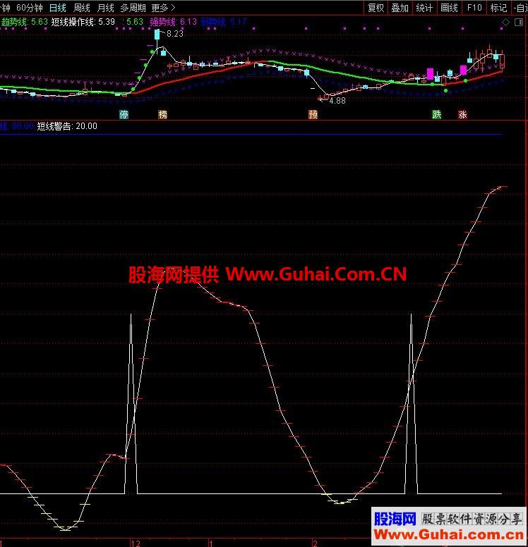 换手出货(指标 副图 通达信 贴图)无未来 无加密