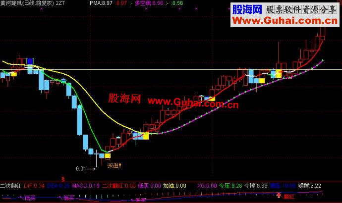 通达信分型买点主图指标公式