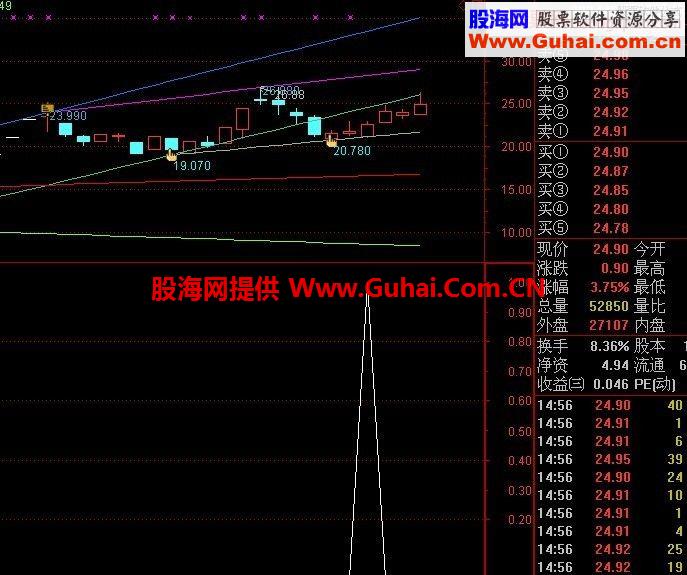 最新分享：自动画线主图+涨停回马枪副图