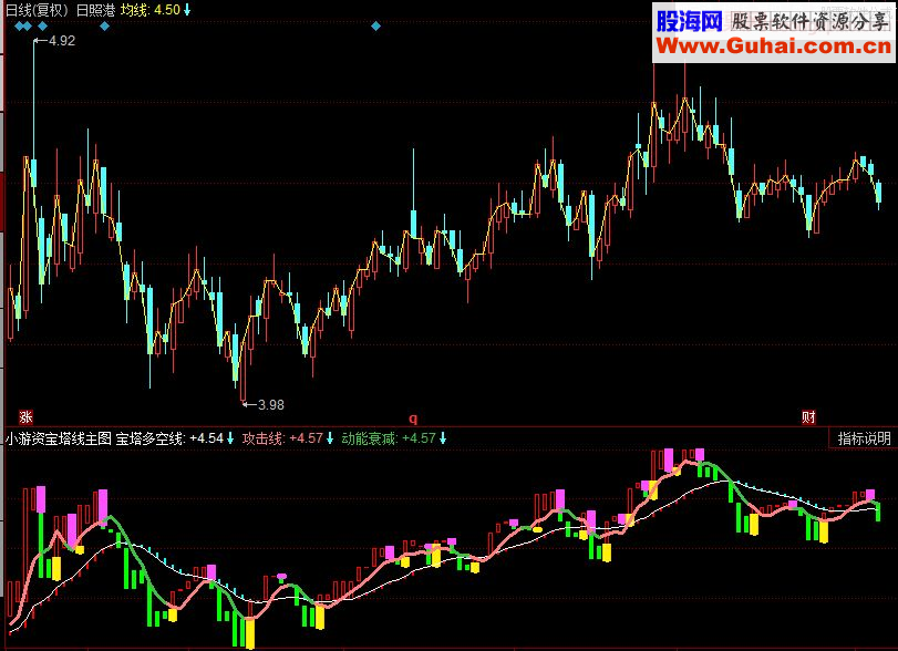 同花顺小游资宝塔线主图指标源码