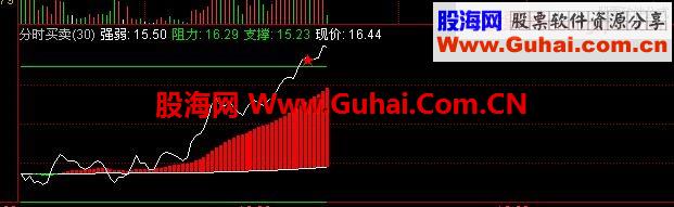 通达信黄色立柱T+0分时指标及选股预警公式