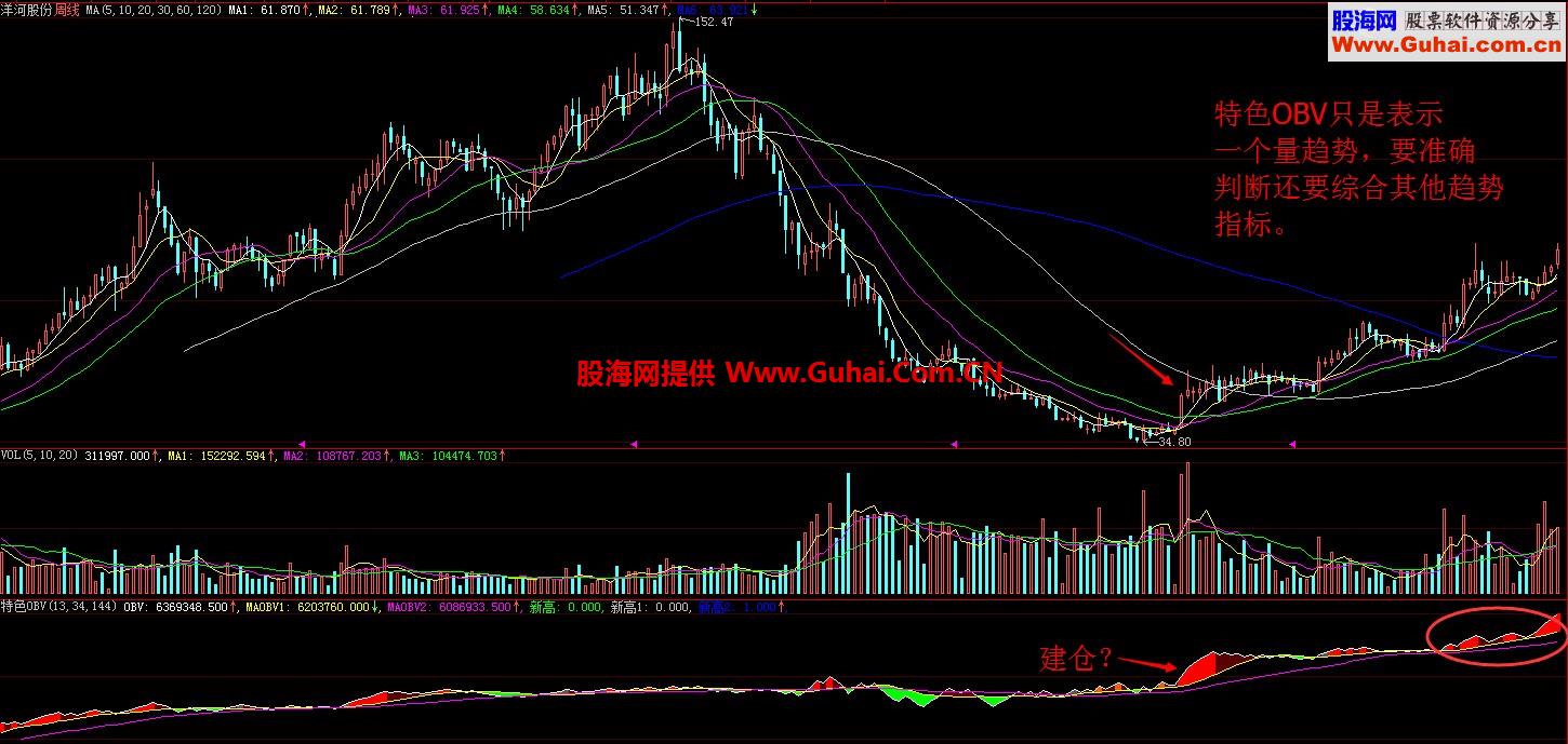 一个可以参考的量趋势指标-----特色OBV（源码，副图）