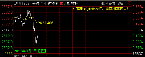 通达信分时图开盘30分预测公式