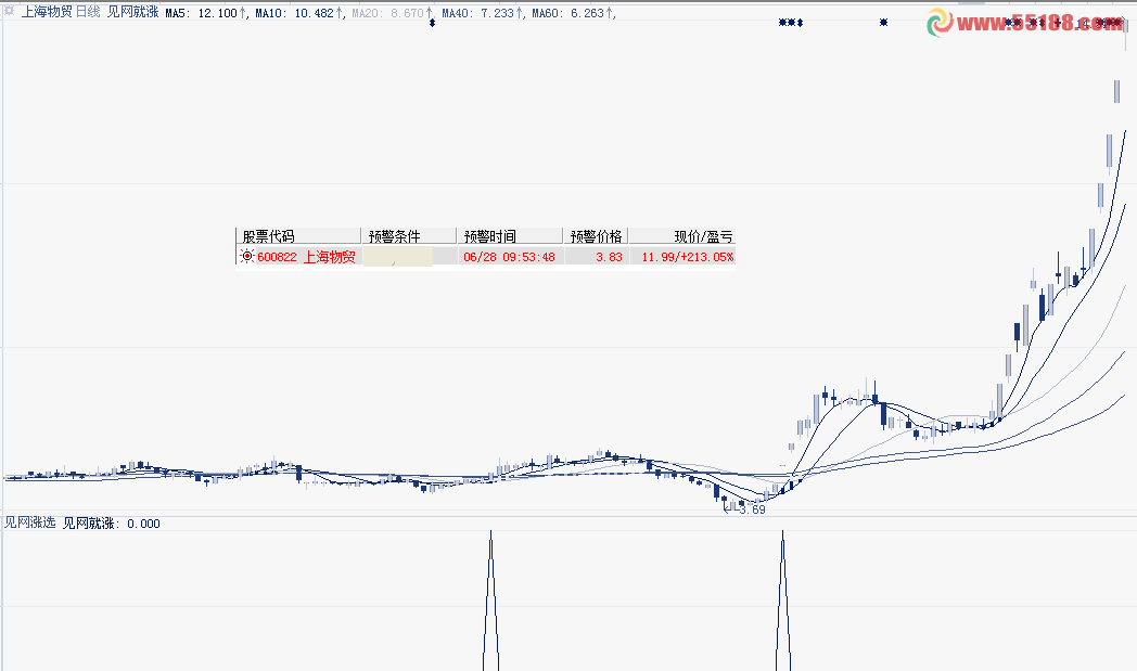 见网涨选