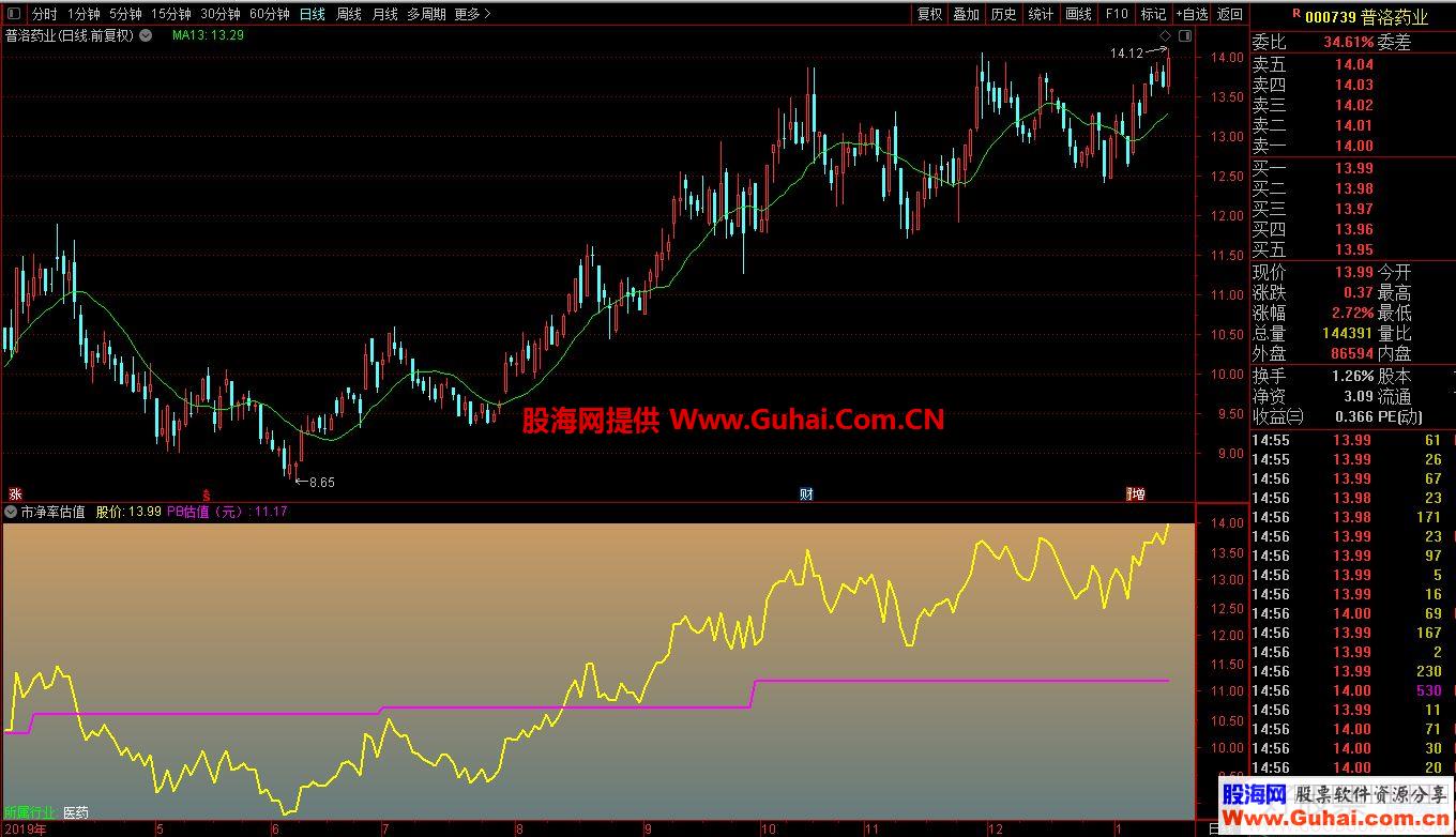 通达信市净率估值副图指标  贴图 无未来 一般加密