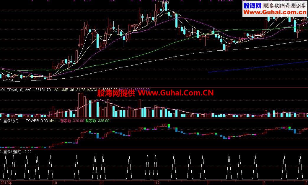 做短线90%以上的利器，没有未来函数