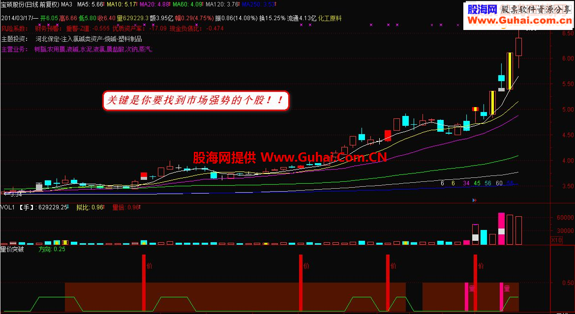 通达信《量价突破》 适用于快速拉升的股票