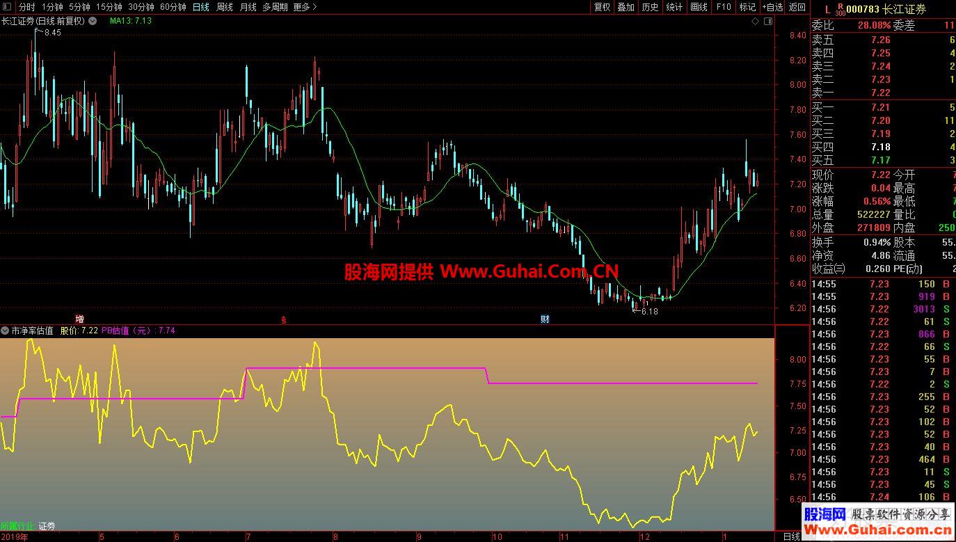 通达信市净率估值副图指标  贴图 无未来 一般加密