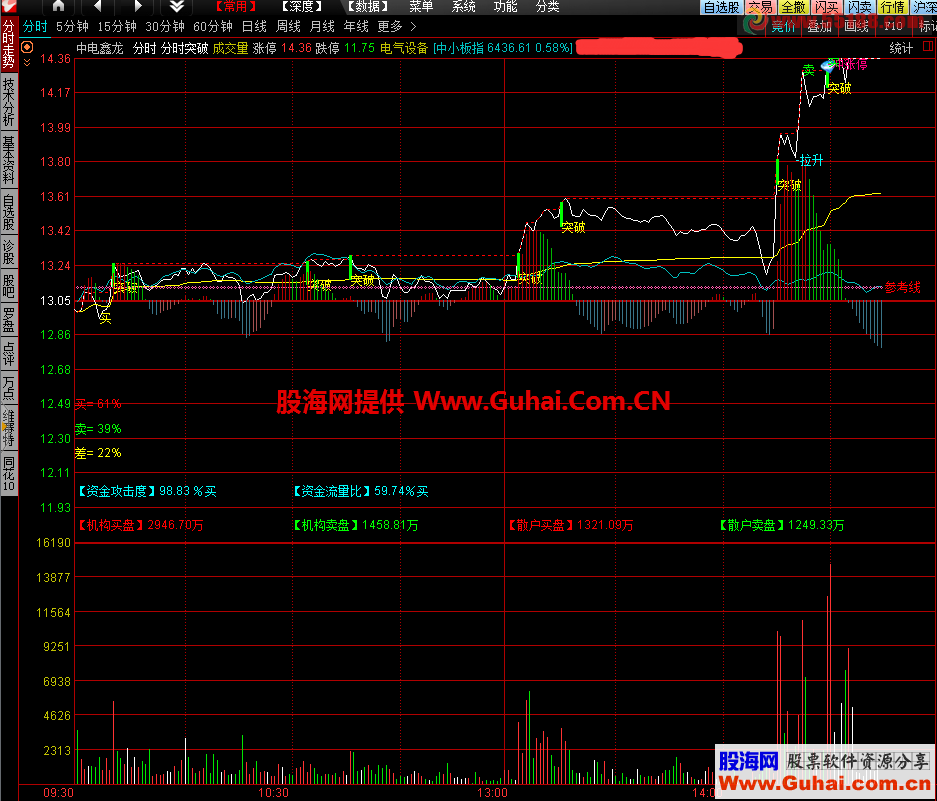 自用分时突破（指标 分时主图 通达信）