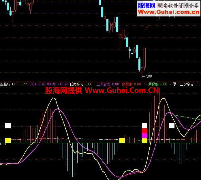 通达信超前MACD捉牛股指标公式源码副图