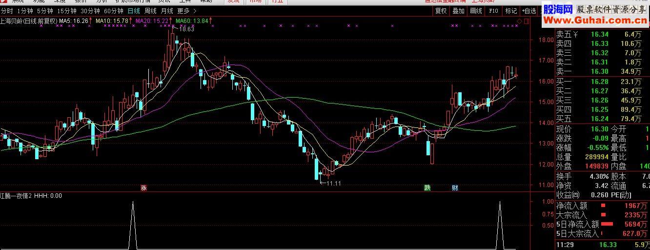 通达信买入就涨高达成功率90%的 副图指标 选股指标