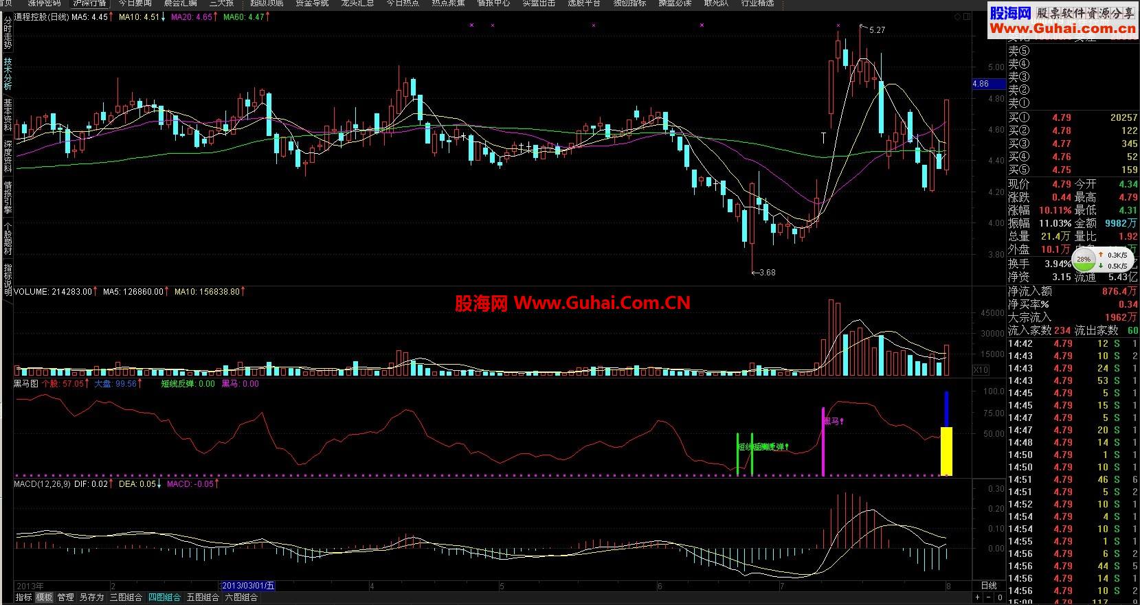 红太阳金融终端软件指标和谐(破解全部公式)