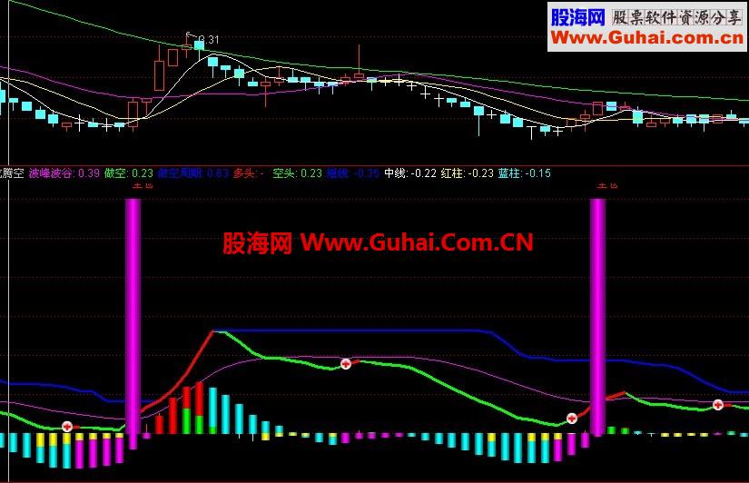 潜龙腾空 副图公式