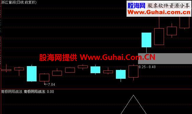 南极系统战法之阴阳战法@@通达信附图精品