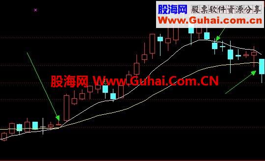 简单实用的中短期买卖指标