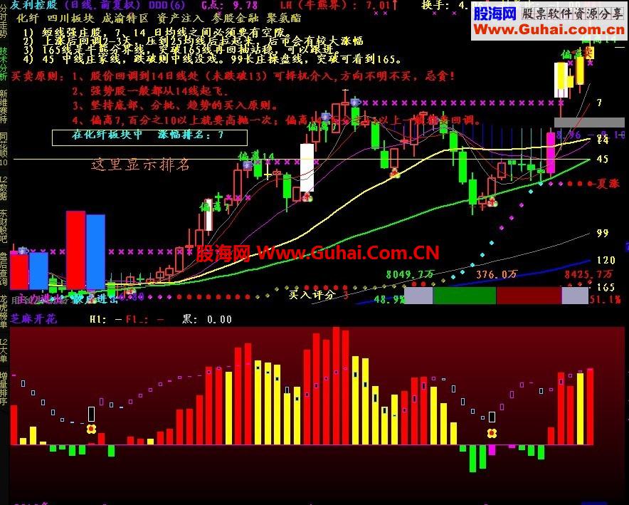 自己的股票强不强？加入主图，版块涨副排名显示公式